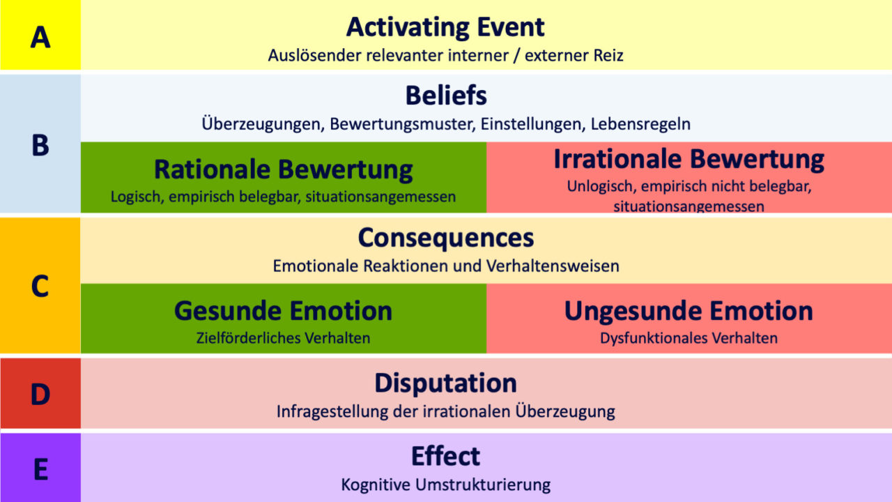 The Abcde Model For Cognitive Behavioural Coaching Ma